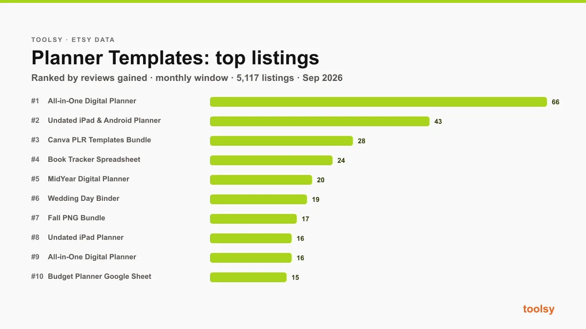 Bar chart of the top ten Etsy planner-template listings ranked by reviews gained in September 2026